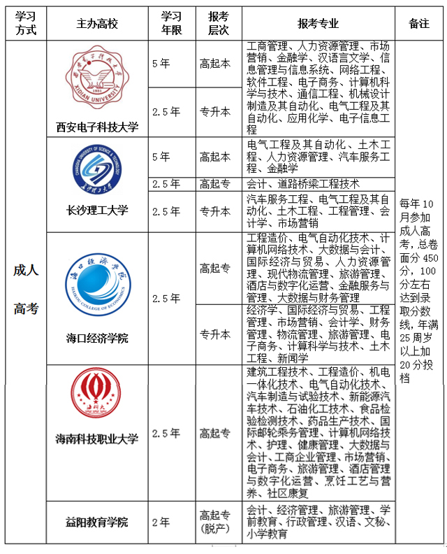 2022年海南省成人教育招生简章(图4)